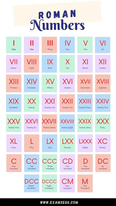 Roman Numerals Chart .